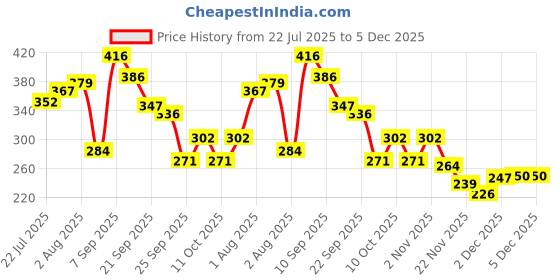 flipkart.com lumiva Baby Powder 400gm(200*2) lumiva Price History Graph from 22 Jul 2025 to 5 Dec 2025
