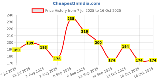 flipkart.com lumiva Baby Shampoo 200ml lumiva Price History Graph from 7 Jul 2025 to 14 Oct 2025