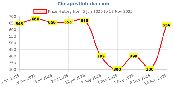 flipkart.com LUMIVOID Depigmenting Cream 15g Price History Graph from 5 Jun 2025 to 18 Nov 2025