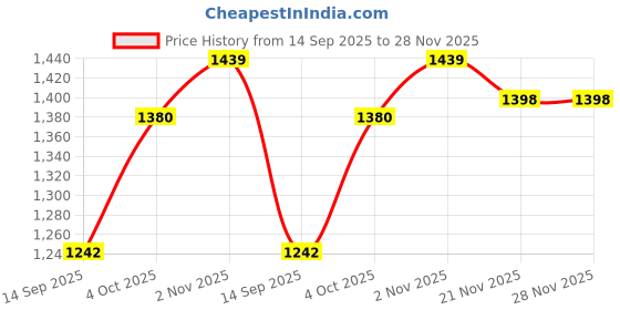 flipkart.com aster lite Lumix 150W LED Flood Light IP66 Waterproof 6500K Cool White Flood Light Outdoor Lamp aster lite Price History Graph from 14 Sep 2025 to 28 Nov 2025