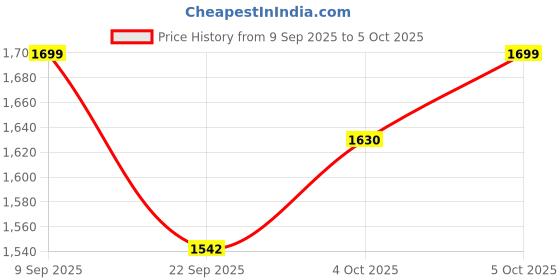 flipkart.com aster lite Lumix 200W LED Flood Light IP66 Waterproof 6500K Cool White Flood Light Outdoor Lamp aster lite Price History Graph from 9 Sep 2025 to 5 Oct 2025