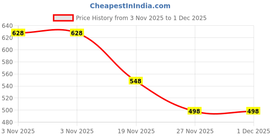flipkart.com aster lite Lumix 50W LED Flood Light IP66 Waterproof 6500K Cool White Flood Light Outdoor Lamp aster lite Price History Graph from 3 Nov 2025 to 30 Nov 2025