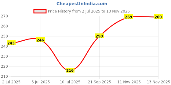 flipkart.com lumo 6 Unbreakable Racing Mini Diecast Metal Alloy Car Models Set for Kids lumo Price History Graph from 2 Jul 2025 to 13 Nov 2025