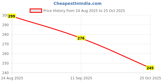flipkart.com lumo BABY RATTEL TOY Rattle lumo Price History Graph from 24 Aug 2025 to 25 Oct 2025