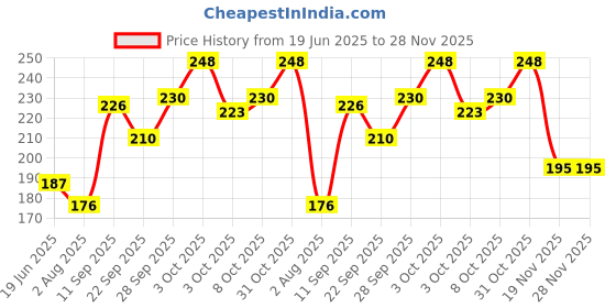 flipkart.com lumo School Set lumo Price History Graph from 19 Jun 2025 to 28 Nov 2025