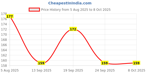 flipkart.com lumony Digital Black Clock lumony Price History Graph from 5 Aug 2025 to 7 Oct 2025