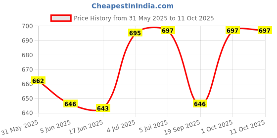 flipkart.com lumto 20W40 4TX 900ml P4 for Bike Petrol Engine Oil for Four Stroke Bikes High Performance Engine Oil lumto Price History Graph from 31 May 2025 to 10 Oct 2025