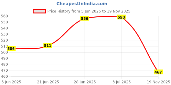 flipkart.com lumto 4T 20W-40 API SN 900ML P3 For Bike High Performance Engine Oil lumto Price History Graph from 5 Jun 2025 to 19 Nov 2025