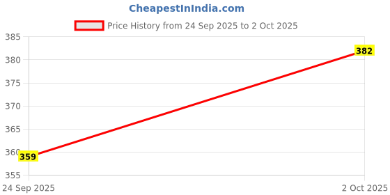 flipkart.com lumto 4T Premium 20W40 4T 900ml P2 for Bikes High Performance Engine Oil lumto Price History Graph from 24 Sep 2025 to 2 Oct 2025