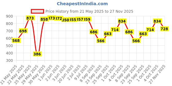 flipkart.com lumto 4T PREMIUM 20W40 900ml P4 for Bike Petrol Engine Oil for Four Stroke Bikes High Performance Engine Oil lumto Price History Graph from 21 May 2025 to 27 Nov 2025