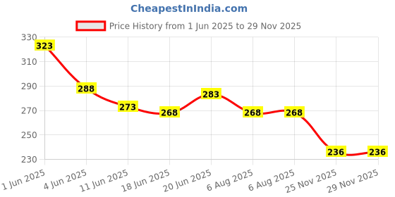 flipkart.com lumto Engine Oil Additive lumto Price History Graph from 1 Jun 2025 to 29 Nov 2025