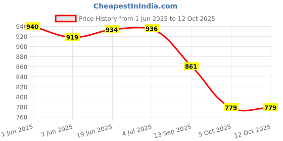 flipkart.com lumto MAGNET 20W-40 API SN 1 LTR P4 For Bike High Performance Engine Oil lumto Price History Graph from 1 Jun 2025 to 11 Oct 2025