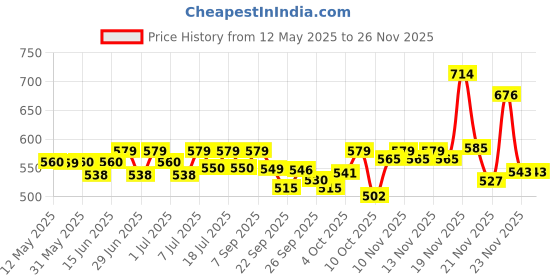 flipkart.com havells Luna 6W Downlight 6500K High Voltage Protection Upto 4KV Pack of 4 Junction Box Ceiling Lamp havells Price History Graph from 12 May 2025 to 26 Nov 2025
