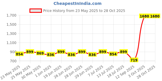 flipkart.com havells Luna 6W Downlight 6500K High Voltage Protection Upto 4KV Pack of 6 Junction Box Ceiling Lamp havells Price History Graph from 23 May 2025 to 28 Oct 2025