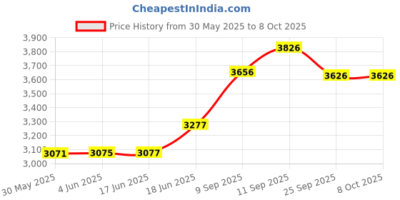 flipkart.com luna DB-PRO Laboratory Incubator luna Price History Graph from 30 May 2025 to 7 Oct 2025