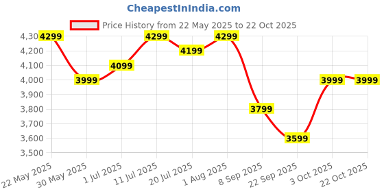 flipkart.com flipkart perfect homes Luna Engineered Wood Study Table flipkart perfect homes Price History Graph from 22 May 2025 to 22 Oct 2025