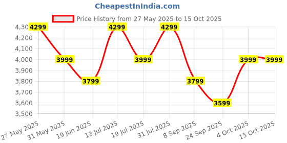 flipkart.com flipkart perfect homes Luna Engineered Wood Study Table flipkart perfect homes Price History Graph from 27 May 2025 to 14 Oct 2025