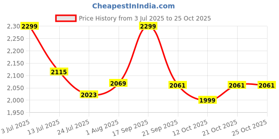 flipkart.com korakari Luna Jutis For Women korakari Price History Graph from 3 Jul 2025 to 24 Oct 2025