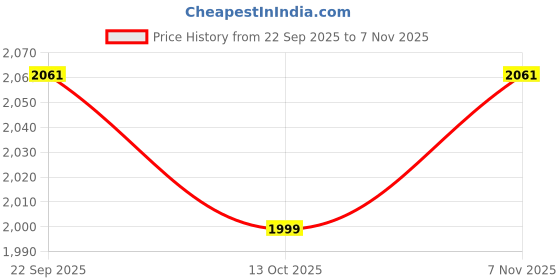 flipkart.com korakari Luna Jutis For Women korakari Price History Graph from 22 Sep 2025 to 7 Nov 2025