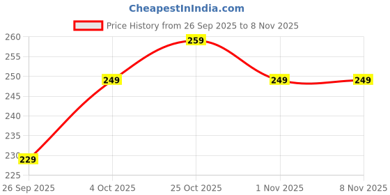 flipkart.com solpro Luna Reef Swimming Cap solpro Price History Graph from 26 Sep 2025 to 7 Nov 2025