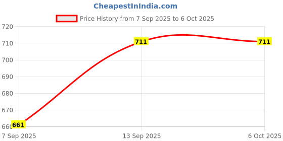 flipkart.com LUNAGARIYA Compatible INTAX Home Theater Remoteasily Manage Your Sound Bar. INTAX Home Theater . Remote Controller Price History Graph from 7 Sep 2025 to 6 Oct 2025