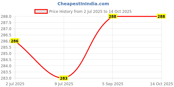 flipkart.com lunagariya Flip Cover for Protective Cover for FORMENTY LED TV REMOTE A lunagariya Price History Graph from 2 Jul 2025 to 14 Oct 2025