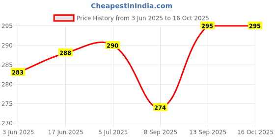 flipkart.com LUNAGARIYA Protective Cover for LG AC Remote Control -1,PU Leather Cover Holder Ac Remote Controller Price History Graph from 3 Jun 2025 to 16 Oct 2025
