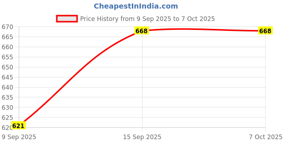 flipkart.com LUNAGARIYA VER 8 LED TV REMOTE MI Remote Controller Price History Graph from 9 Sep 2025 to 7 Oct 2025