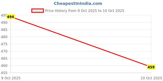 flipkart.com lunar days 152 cm (5 ft) Window Polyester Room Darkening Curtain (Pack Of 2) lunar days Price History Graph from 9 Oct 2025 to 10 Oct 2025