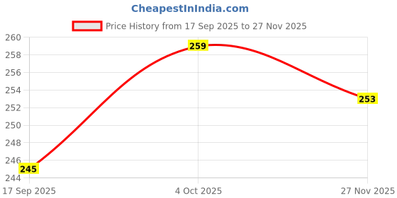 flipkart.com lunar days 213 cm (7 ft) Polyester Room Darkening Door Curtain Single Curtain lunar days Price History Graph from 17 Sep 2025 to 27 Nov 2025
