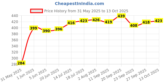 flipkart.com lunar days 213 cm (7 ft) Polyester Semi Transparent Door Curtain (Pack Of 2) lunar days Price History Graph from 31 May 2025 to 13 Oct 2025