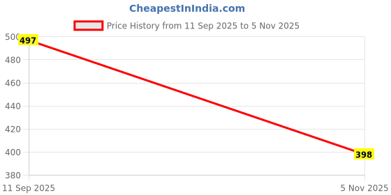flipkart.com lunar days 274.32 cm (9 ft) Polyester Semi Transparent Long Door Curtain (Pack Of 2) lunar days Price History Graph from 11 Sep 2025 to 5 Nov 2025