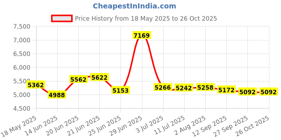 flipkart.com clayplus LUNAR S-TRAP CERAMIC ONE PIECE WESTERN TOILET COMMODE WITH SEAT COVER Western Commode clayplus Price History Graph from 18 May 2025 to 26 Oct 2025