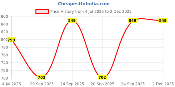 flipkart.com lunar's Large 35 L Backpack Comet lunar's Price History Graph from 4 Jul 2025 to 2 Dec 2025