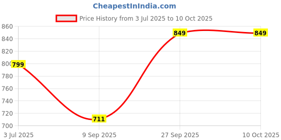 flipkart.com lunar's Large 35 L Backpack Comet lunar's Price History Graph from 3 Jul 2025 to 10 Oct 2025