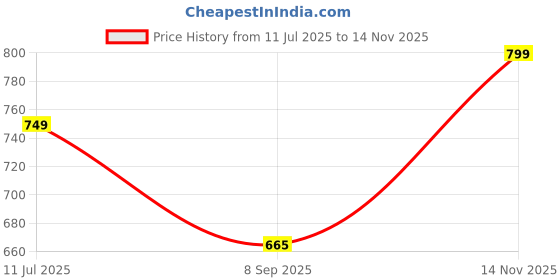 flipkart.com lunar's Large 37 L Backpack Heritage - 3 Compartment Casual Travel Bagpack / College - School Bag lunar's Price History Graph from 11 Jul 2025 to 14 Nov 2025
