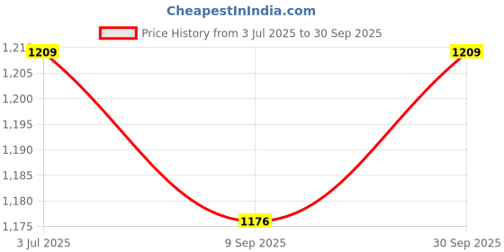 flipkart.com lunar's Large 50 L Laptop Backpack High Quality 50L Travel Laptop Bag upto 17.3" Laptop with Rain Cover and Internal Organiser lunar's Price History Graph from 3 Jul 2025 to 30 Sep 2025