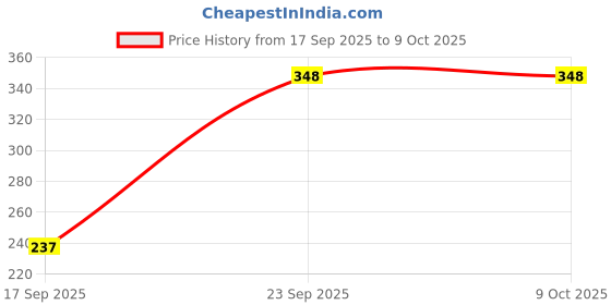 flipkart.com lunar's Small 12 L Backpack Small Bag for Daily Use - 1 Compartment Mini Backpack lunar's Price History Graph from 17 Sep 2025 to 9 Oct 2025