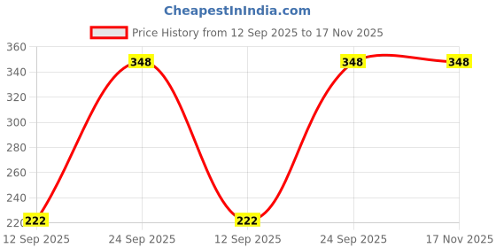 flipkart.com lunar's Small 12 L Laptop Backpack Bag for Daily Use - 1 Compartment Mini Backpack lunar's Price History Graph from 12 Sep 2025 to 17 Nov 2025