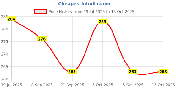 flipkart.com lunastra 3 PCS Suction Cup Spinner Toys – Bath Time & Tabletop Fun for Kids & Toddlers Bath Toy lunastra Price History Graph from 19 Jul 2025 to 12 Oct 2025
