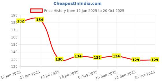 flipkart.com lunatic craftwork Cooking Tools Without Polish Non Stick Nonstick Wooden Serving Spoon Set Wooden Serving Spoon, Dessert Spoon, Table Spoon, Olive Spoon, Measuring Spoon, Tea Spoon Set lunatic craftwork Price History Graph from 12 Jun 2025 to 20 Oct 2025