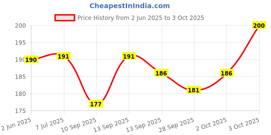 flipkart.com lunavisor 4-Pcs ENGLISH MAGIC PRACTICE HANDWRITING COPYBOOK With PEN CASE REFILLS KIDS SIM Book-size Notebook RULE 40 Pages lunavisor Price History Graph from 2 Jun 2025 to 3 Oct 2025