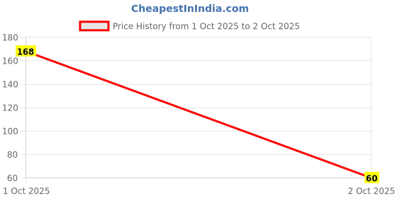flipkart.com lunavisor Copybook (4 Books + 10 Refill) Sank Magic Practice Copy Book For Kids SANK Re-Us Book-size Notebook RULE 40 Pages lunavisor Price History Graph from 1 Oct 2025 to 2 Oct 2025