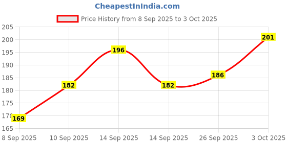 flipkart.com lunavisor Sank Magic Practice Copybook, Number Tracing Book For Preschoolers With Pen, Mag Book-size Notebook RULE 40 Pages lunavisor Price History Graph from 8 Sep 2025 to 3 Oct 2025