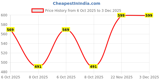 flipkart.com milton LUNCH 2 Containers Lunch Box milton Price History Graph from 6 Oct 2025 to 3 Dec 2025