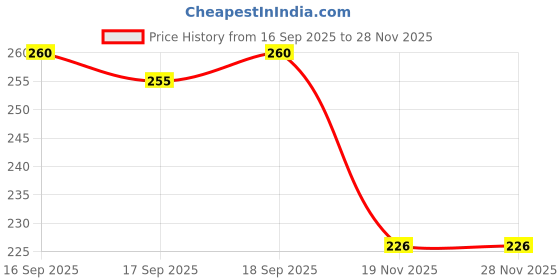 flipkart.com good friends Lunch Bag Blue Waterproof Lunch Bag good friends Price History Graph from 16 Sep 2025 to 27 Nov 2025