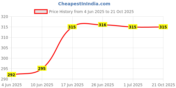 flipkart.com rs famous lunch bag combo for Boys & Girls Tiffin bags For school Lunch Bag (pack of 2) Waterproof Lunch Bag rs famous Price History Graph from 4 Jun 2025 to 21 Oct 2025