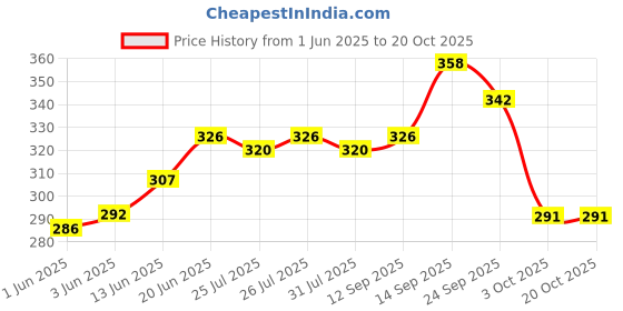 flipkart.com kyros Lunch bag Combo(Pack of 2) Men and Women for Office ,School , College, Picnic Waterproof Lunch Bag kyros Price History Graph from 1 Jun 2025 to 20 Oct 2025