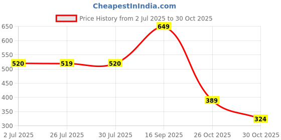 flipkart.com wildcraft Lunch Bag-Foodie Jum Lunch Bag wildcraft Price History Graph from 2 Jul 2025 to 30 Oct 2025