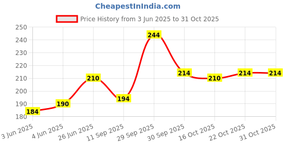 flipkart.com stylato Lunch bag for girls and kids waterproof tiffin bag 6L (PINKPRINCES) Waterproof Lunch Bag stylato Price History Graph from 3 Jun 2025 to 31 Oct 2025